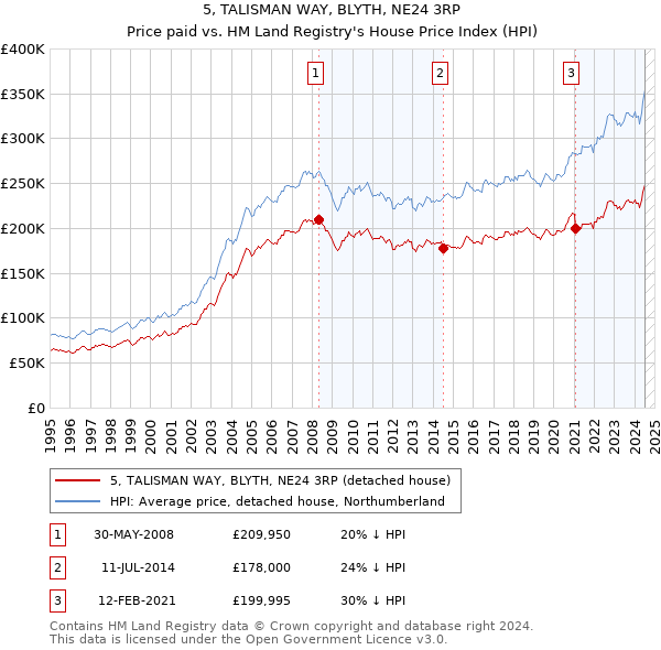 5, TALISMAN WAY, BLYTH, NE24 3RP: Price paid vs HM Land Registry's House Price Index