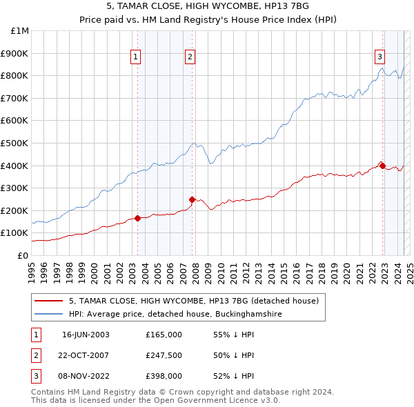 5, TAMAR CLOSE, HIGH WYCOMBE, HP13 7BG: Price paid vs HM Land Registry's House Price Index