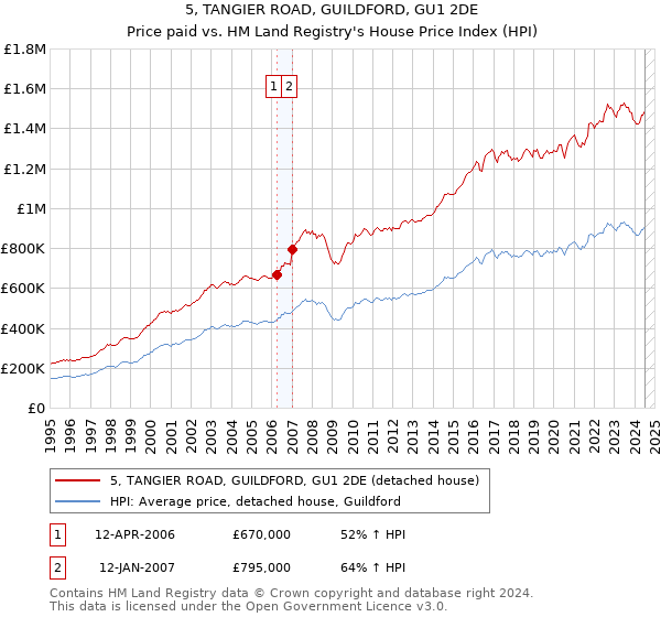 5, TANGIER ROAD, GUILDFORD, GU1 2DE: Price paid vs HM Land Registry's House Price Index