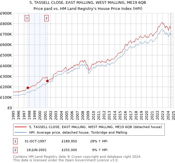 5, TASSELL CLOSE, EAST MALLING, WEST MALLING, ME19 6QB: Price paid vs HM Land Registry's House Price Index