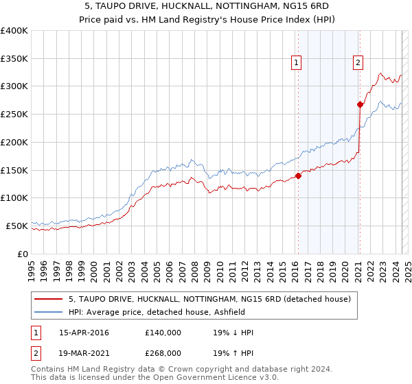 5, TAUPO DRIVE, HUCKNALL, NOTTINGHAM, NG15 6RD: Price paid vs HM Land Registry's House Price Index