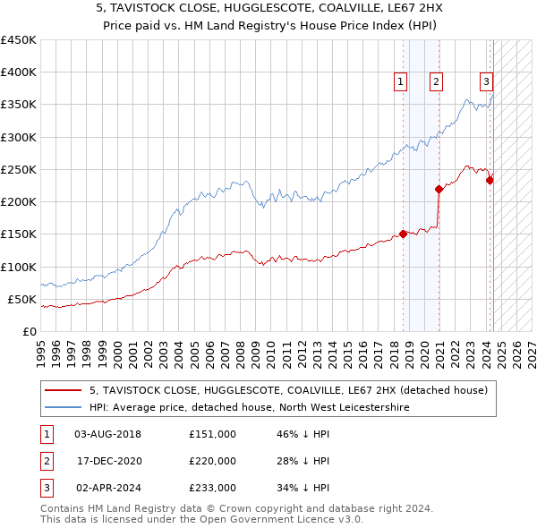 5, TAVISTOCK CLOSE, HUGGLESCOTE, COALVILLE, LE67 2HX: Price paid vs HM Land Registry's House Price Index