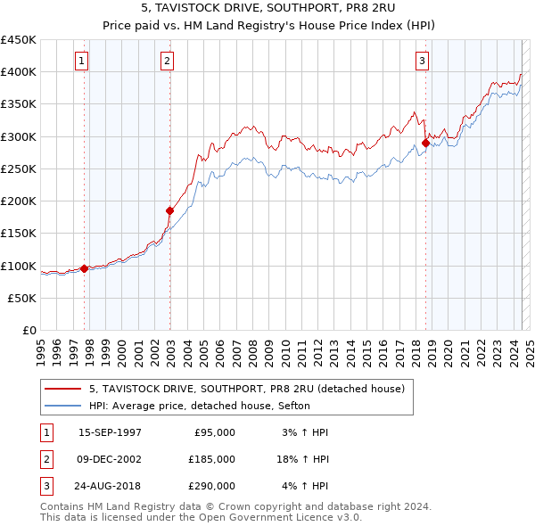 5, TAVISTOCK DRIVE, SOUTHPORT, PR8 2RU: Price paid vs HM Land Registry's House Price Index