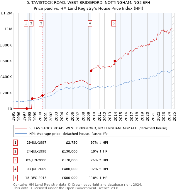 5, TAVISTOCK ROAD, WEST BRIDGFORD, NOTTINGHAM, NG2 6FH: Price paid vs HM Land Registry's House Price Index