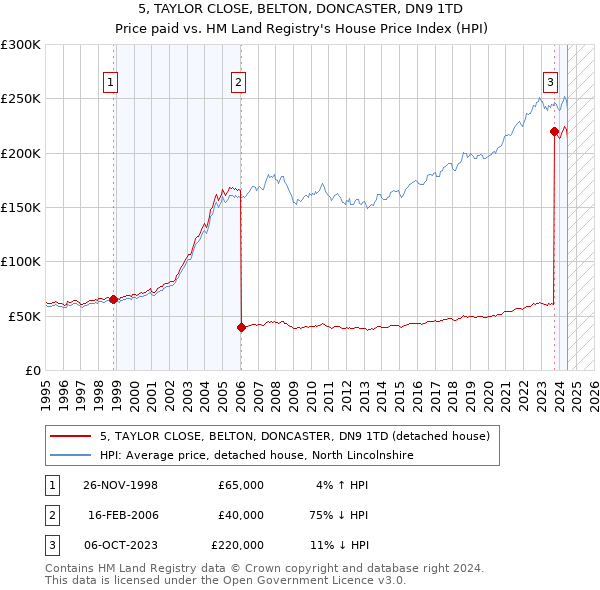 5, TAYLOR CLOSE, BELTON, DONCASTER, DN9 1TD: Price paid vs HM Land Registry's House Price Index