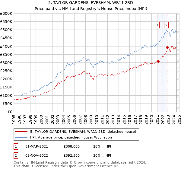 5, TAYLOR GARDENS, EVESHAM, WR11 2BD: Price paid vs HM Land Registry's House Price Index