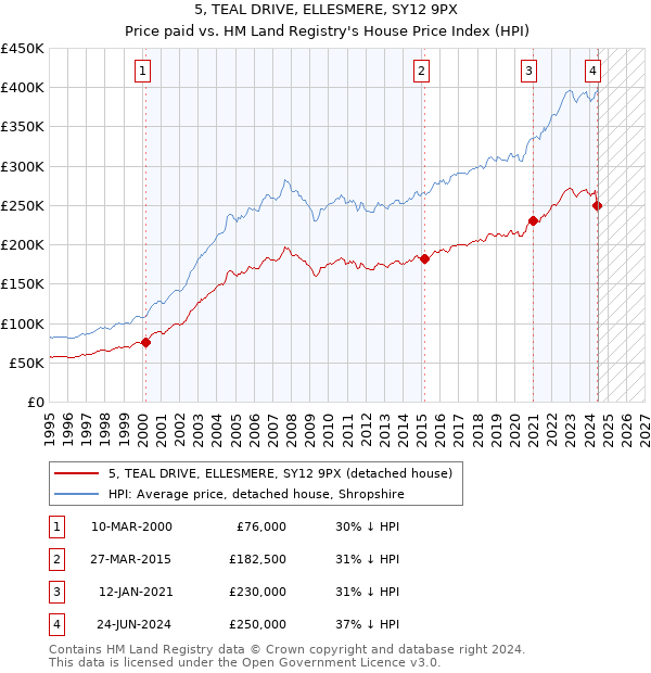 5, TEAL DRIVE, ELLESMERE, SY12 9PX: Price paid vs HM Land Registry's House Price Index