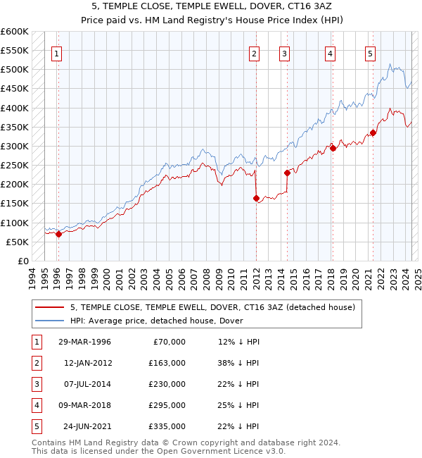 5, TEMPLE CLOSE, TEMPLE EWELL, DOVER, CT16 3AZ: Price paid vs HM Land Registry's House Price Index