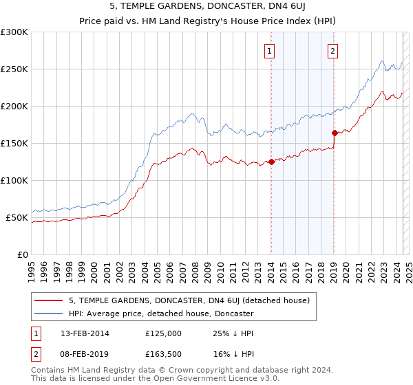 5, TEMPLE GARDENS, DONCASTER, DN4 6UJ: Price paid vs HM Land Registry's House Price Index