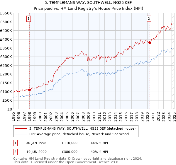 5, TEMPLEMANS WAY, SOUTHWELL, NG25 0EF: Price paid vs HM Land Registry's House Price Index