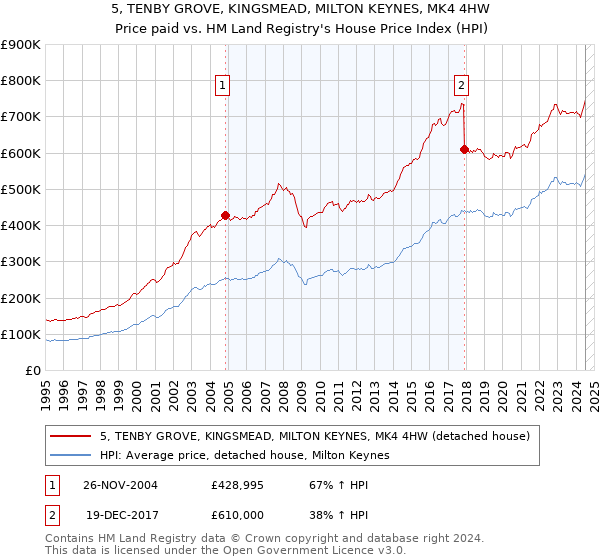 5, TENBY GROVE, KINGSMEAD, MILTON KEYNES, MK4 4HW: Price paid vs HM Land Registry's House Price Index