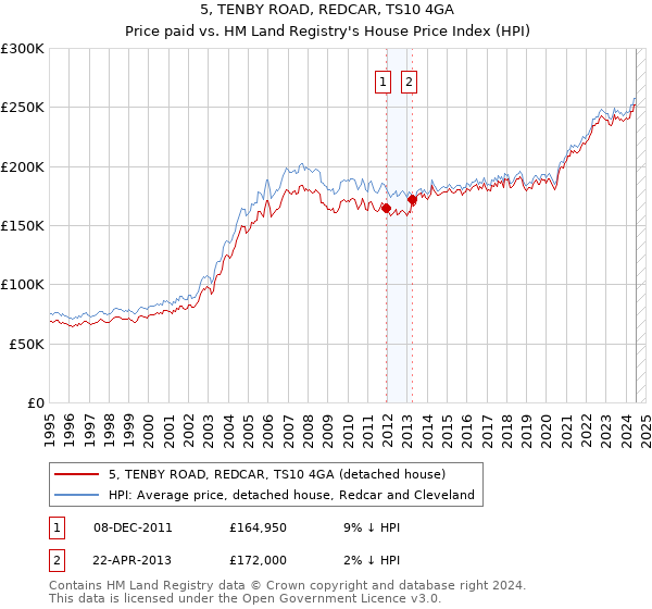 5, TENBY ROAD, REDCAR, TS10 4GA: Price paid vs HM Land Registry's House Price Index