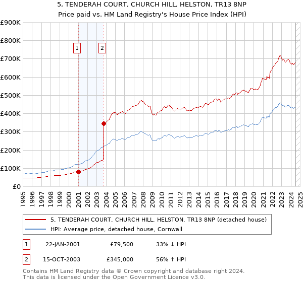 5, TENDERAH COURT, CHURCH HILL, HELSTON, TR13 8NP: Price paid vs HM Land Registry's House Price Index