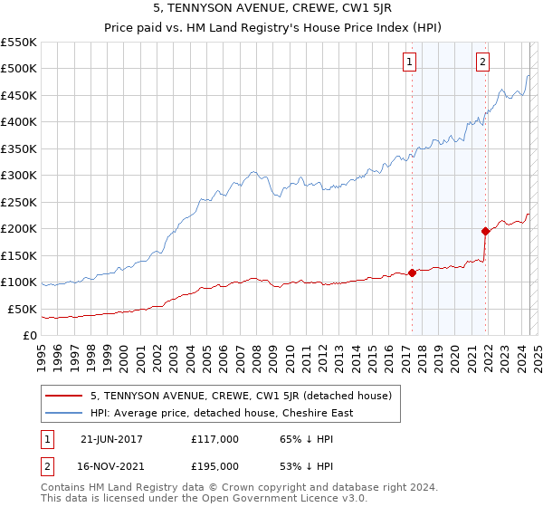 5, TENNYSON AVENUE, CREWE, CW1 5JR: Price paid vs HM Land Registry's House Price Index