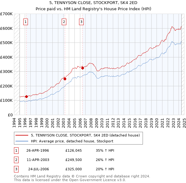 5, TENNYSON CLOSE, STOCKPORT, SK4 2ED: Price paid vs HM Land Registry's House Price Index