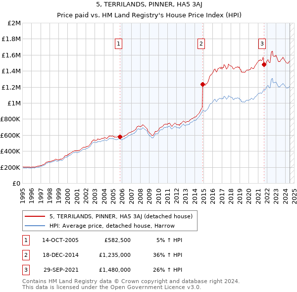 5, TERRILANDS, PINNER, HA5 3AJ: Price paid vs HM Land Registry's House Price Index