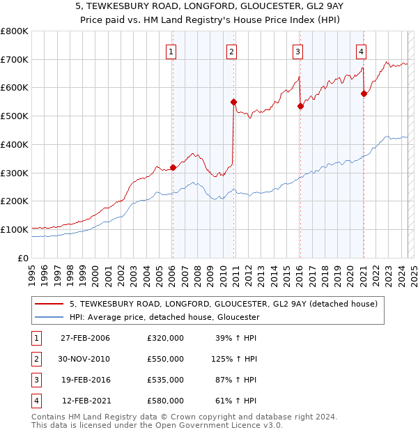 5, TEWKESBURY ROAD, LONGFORD, GLOUCESTER, GL2 9AY: Price paid vs HM Land Registry's House Price Index