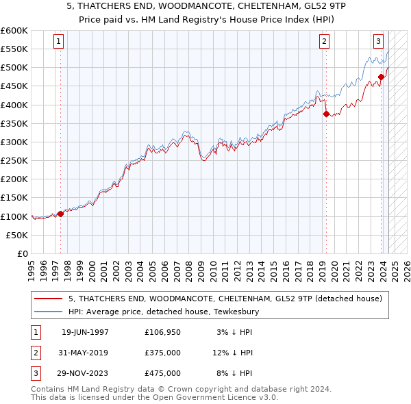 5, THATCHERS END, WOODMANCOTE, CHELTENHAM, GL52 9TP: Price paid vs HM Land Registry's House Price Index