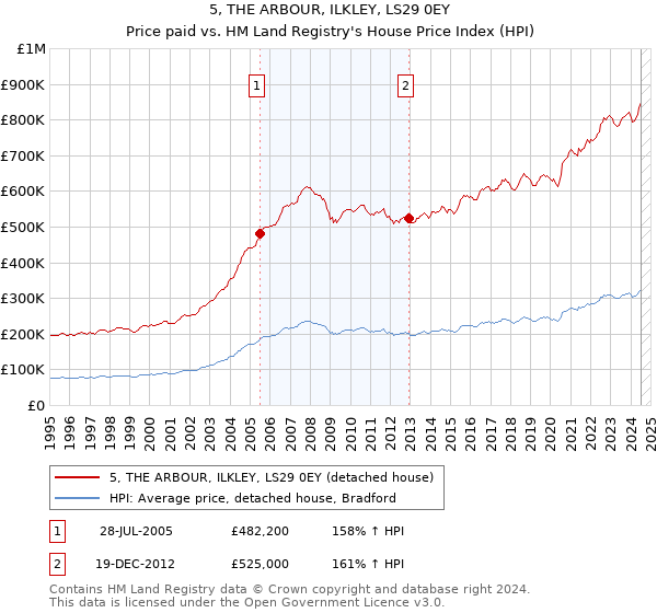 5, THE ARBOUR, ILKLEY, LS29 0EY: Price paid vs HM Land Registry's House Price Index