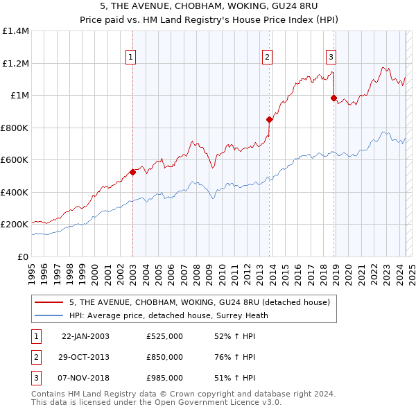 5, THE AVENUE, CHOBHAM, WOKING, GU24 8RU: Price paid vs HM Land Registry's House Price Index