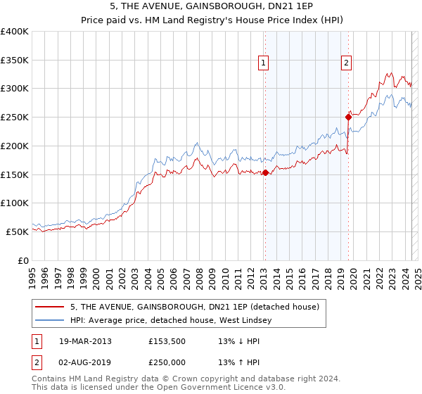 5, THE AVENUE, GAINSBOROUGH, DN21 1EP: Price paid vs HM Land Registry's House Price Index