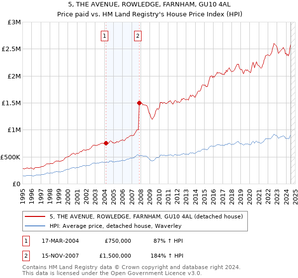 5, THE AVENUE, ROWLEDGE, FARNHAM, GU10 4AL: Price paid vs HM Land Registry's House Price Index