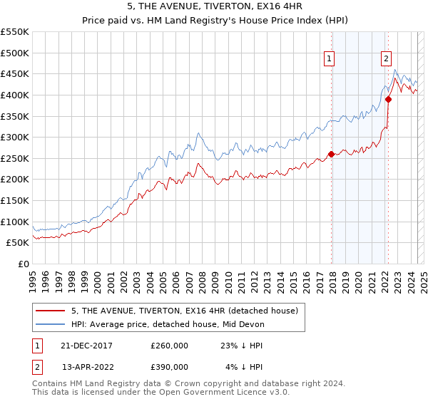 5, THE AVENUE, TIVERTON, EX16 4HR: Price paid vs HM Land Registry's House Price Index