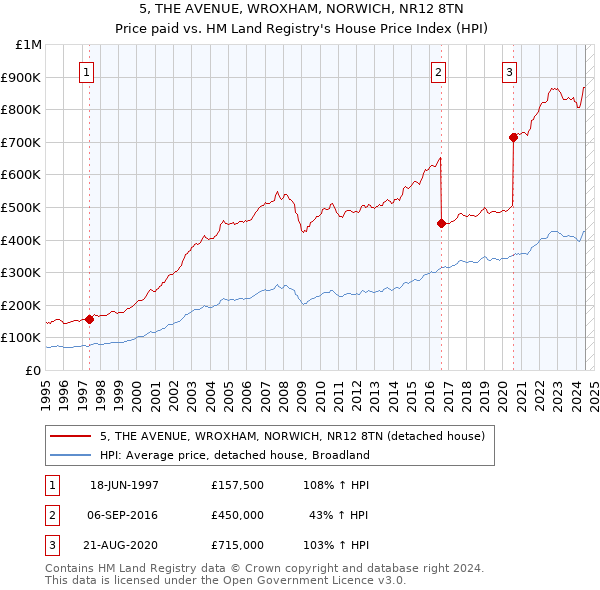 5, THE AVENUE, WROXHAM, NORWICH, NR12 8TN: Price paid vs HM Land Registry's House Price Index