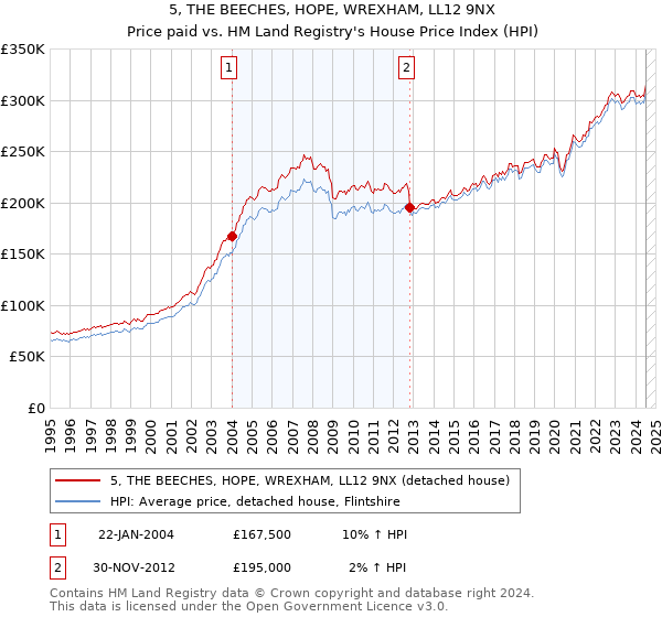 5, THE BEECHES, HOPE, WREXHAM, LL12 9NX: Price paid vs HM Land Registry's House Price Index