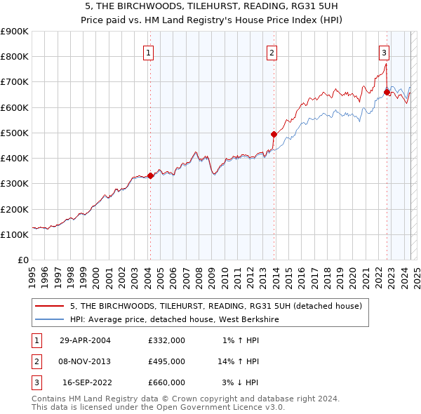 5, THE BIRCHWOODS, TILEHURST, READING, RG31 5UH: Price paid vs HM Land Registry's House Price Index