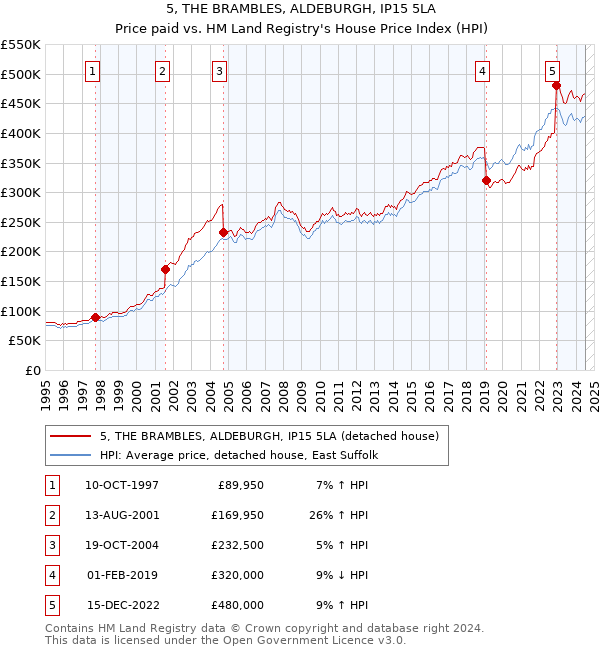 5, THE BRAMBLES, ALDEBURGH, IP15 5LA: Price paid vs HM Land Registry's House Price Index