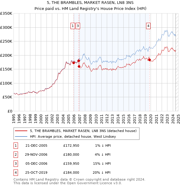 5, THE BRAMBLES, MARKET RASEN, LN8 3NS: Price paid vs HM Land Registry's House Price Index