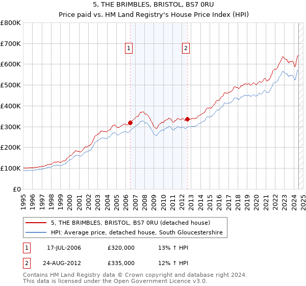 5, THE BRIMBLES, BRISTOL, BS7 0RU: Price paid vs HM Land Registry's House Price Index