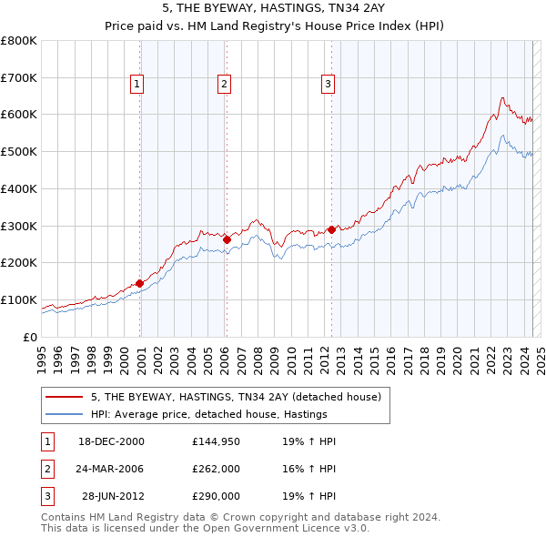 5, THE BYEWAY, HASTINGS, TN34 2AY: Price paid vs HM Land Registry's House Price Index