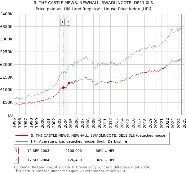 5, THE CASTLE MEWS, NEWHALL, SWADLINCOTE, DE11 0LS: Price paid vs HM Land Registry's House Price Index