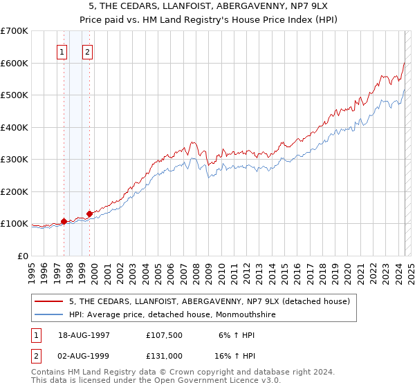 5, THE CEDARS, LLANFOIST, ABERGAVENNY, NP7 9LX: Price paid vs HM Land Registry's House Price Index