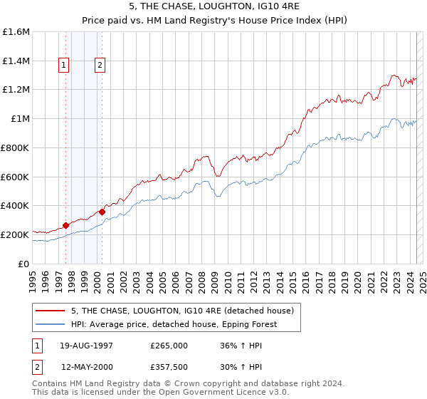 5, THE CHASE, LOUGHTON, IG10 4RE: Price paid vs HM Land Registry's House Price Index