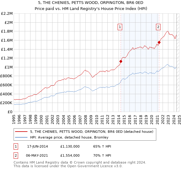 5, THE CHENIES, PETTS WOOD, ORPINGTON, BR6 0ED: Price paid vs HM Land Registry's House Price Index