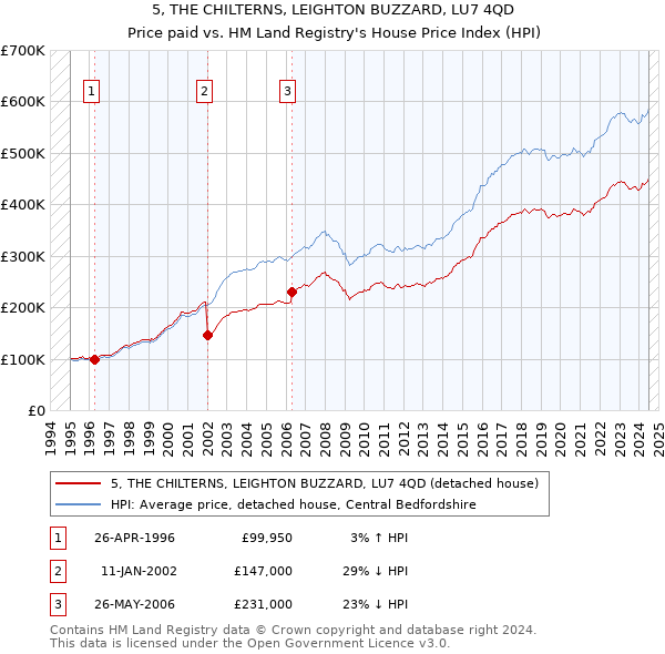 5, THE CHILTERNS, LEIGHTON BUZZARD, LU7 4QD: Price paid vs HM Land Registry's House Price Index