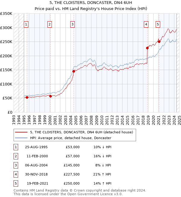 5, THE CLOISTERS, DONCASTER, DN4 6UH: Price paid vs HM Land Registry's House Price Index