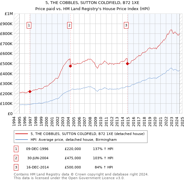 5, THE COBBLES, SUTTON COLDFIELD, B72 1XE: Price paid vs HM Land Registry's House Price Index