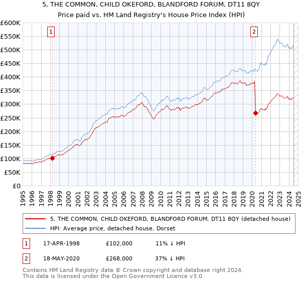 5, THE COMMON, CHILD OKEFORD, BLANDFORD FORUM, DT11 8QY: Price paid vs HM Land Registry's House Price Index