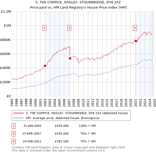 5, THE COPPICE, HAGLEY, STOURBRIDGE, DY8 2XZ: Price paid vs HM Land Registry's House Price Index