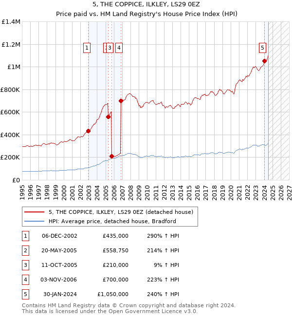 5, THE COPPICE, ILKLEY, LS29 0EZ: Price paid vs HM Land Registry's House Price Index