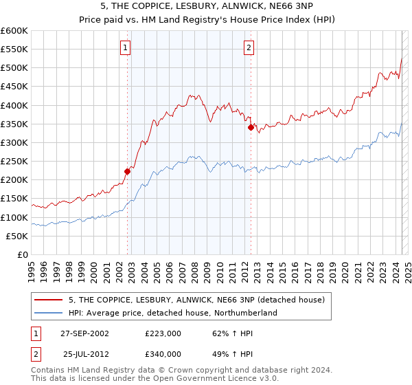 5, THE COPPICE, LESBURY, ALNWICK, NE66 3NP: Price paid vs HM Land Registry's House Price Index