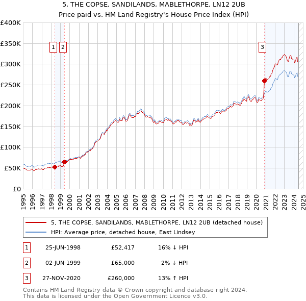 5, THE COPSE, SANDILANDS, MABLETHORPE, LN12 2UB: Price paid vs HM Land Registry's House Price Index