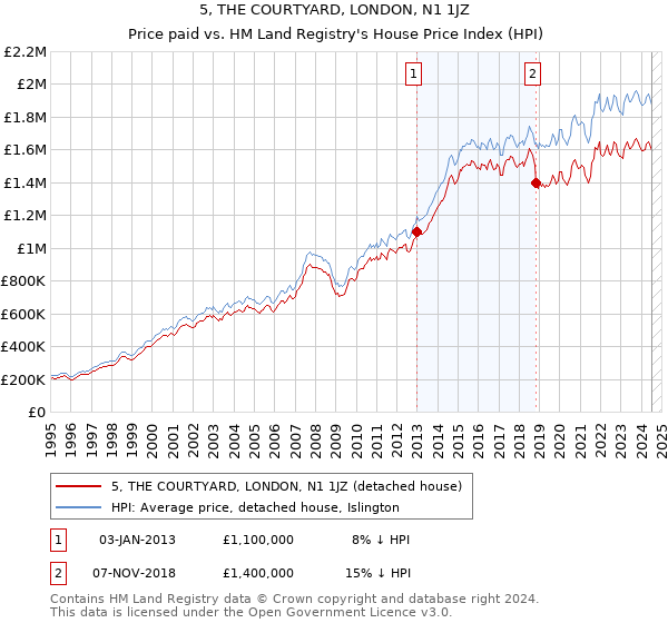 5, THE COURTYARD, LONDON, N1 1JZ: Price paid vs HM Land Registry's House Price Index