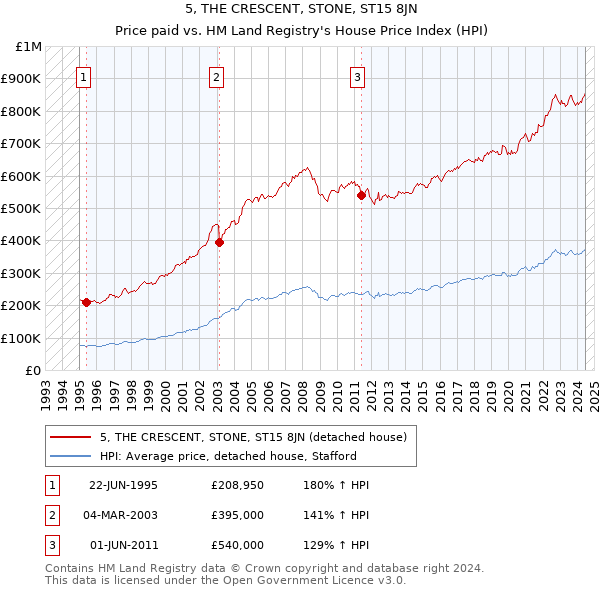 5, THE CRESCENT, STONE, ST15 8JN: Price paid vs HM Land Registry's House Price Index