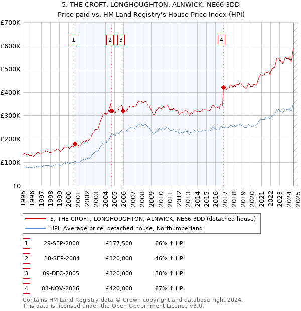 5, THE CROFT, LONGHOUGHTON, ALNWICK, NE66 3DD: Price paid vs HM Land Registry's House Price Index