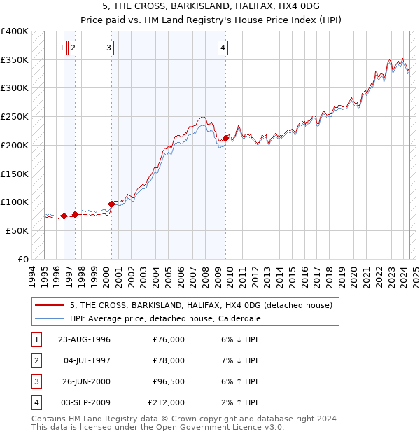 5, THE CROSS, BARKISLAND, HALIFAX, HX4 0DG: Price paid vs HM Land Registry's House Price Index